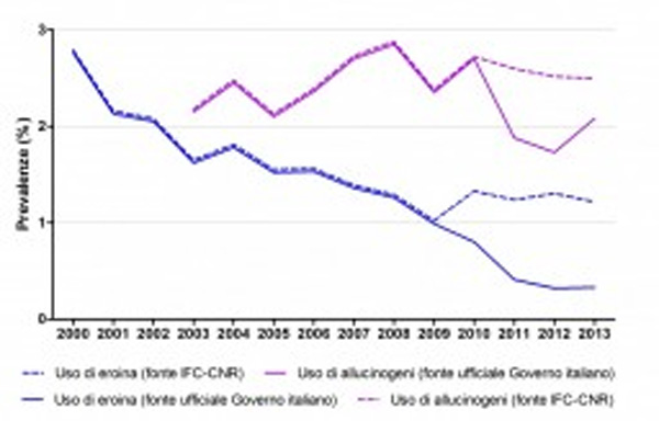 Consumo Eroina 2000-2013 - Fonte IFC-CNR vs fonte privata Governo Italiano
