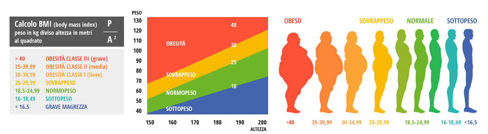 I consumatori di cannabis hanno un indice di massa corporea inferiore rispetto a chi non consuma